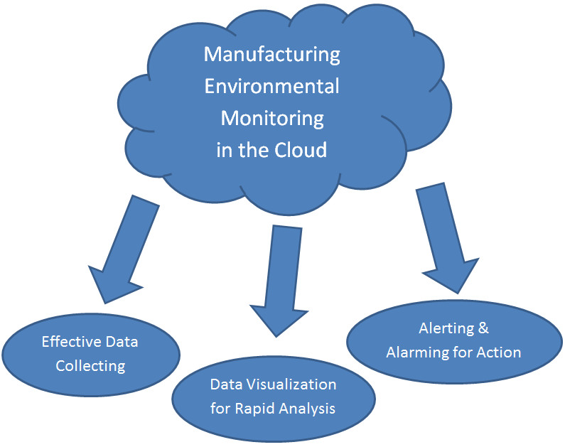 Manufacturing Environmental Monitoring in the Cloud