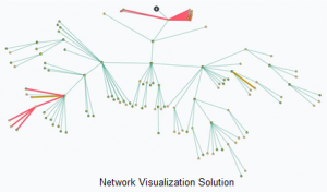 Network Visualization for a Large Food Manufacturer