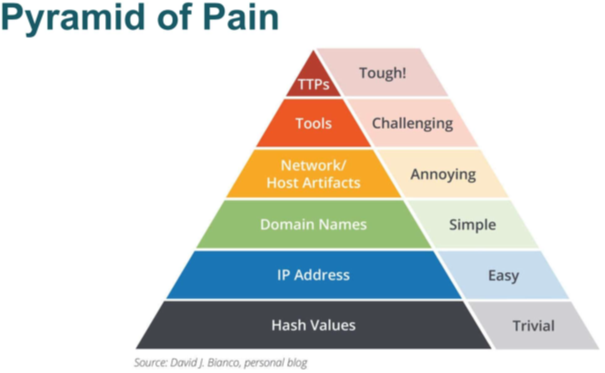 Cybersecurity Pyramid of Pain