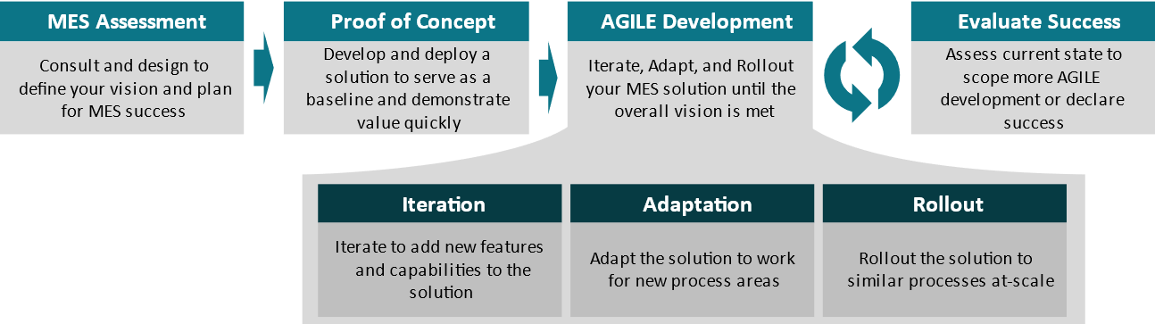 Introducing Agile MES Solutions from Grantek