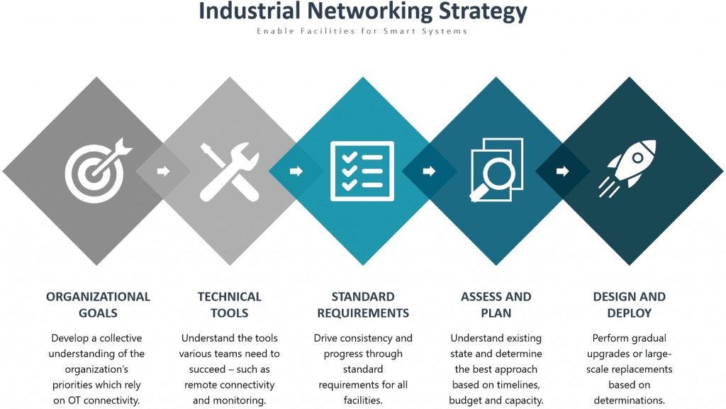Industrial Networking Strategy Infographic