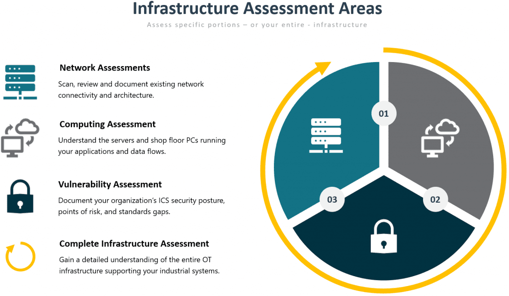 Infrastructure Assessment Infographic
