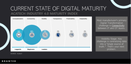 The current state of digital maturity